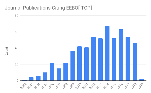  A cursory search of two major online databases of academic publications, ProQuest and ProjectMUSE, reveals that scholarly citation of EEBO in academic journals has steadily increased during the past two decades.